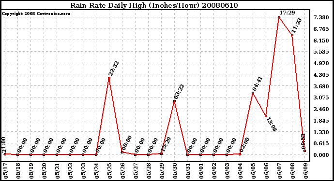 Milwaukee Weather Rain Rate Daily High (Inches/Hour)