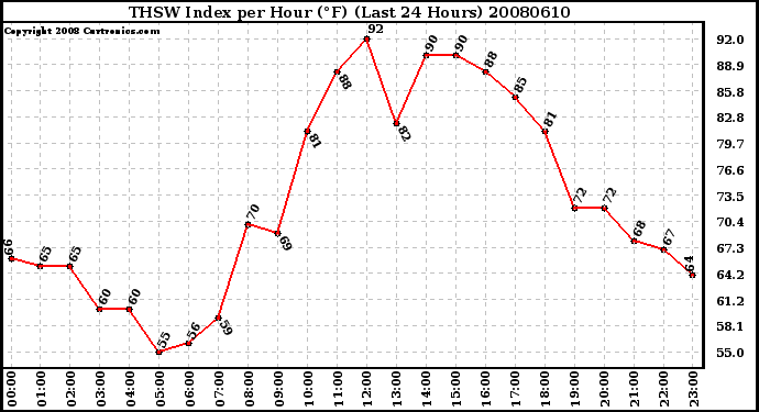 Milwaukee Weather THSW Index per Hour (F) (Last 24 Hours)