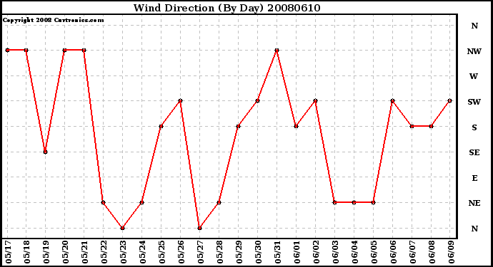 Milwaukee Weather Wind Direction (By Day)