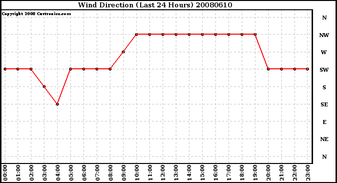 Milwaukee Weather Wind Direction (Last 24 Hours)