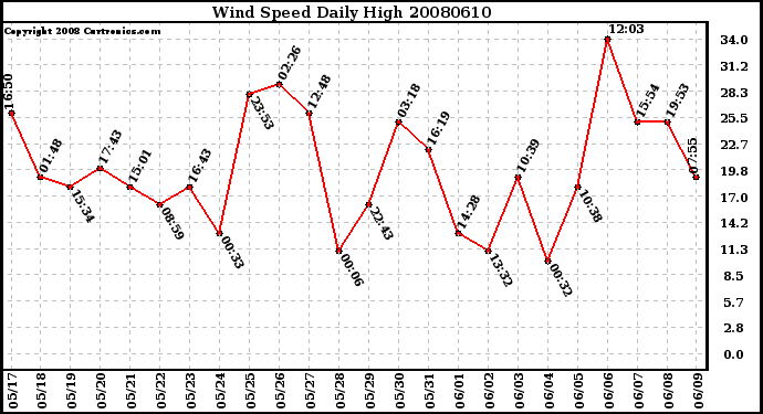 Milwaukee Weather Wind Speed Daily High