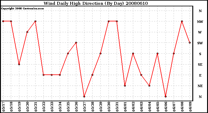 Milwaukee Weather Wind Daily High Direction (By Day)