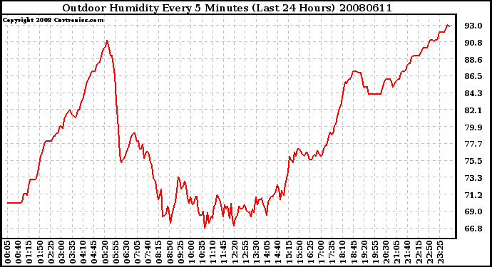 Milwaukee Weather Outdoor Humidity Every 5 Minutes (Last 24 Hours)