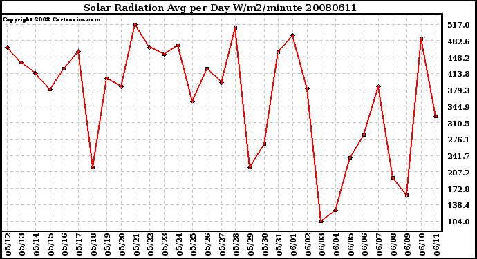 Milwaukee Weather Solar Radiation Avg per Day W/m2/minute