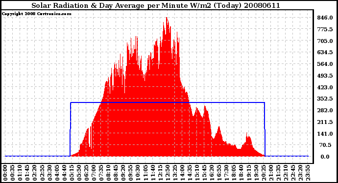 Milwaukee Weather Solar Radiation & Day Average per Minute W/m2 (Today)