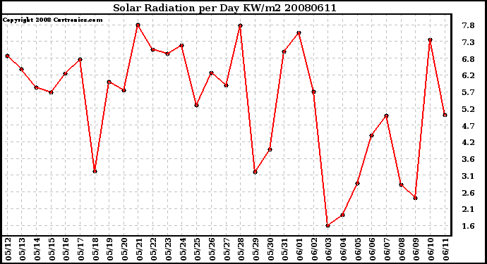 Milwaukee Weather Solar Radiation per Day KW/m2