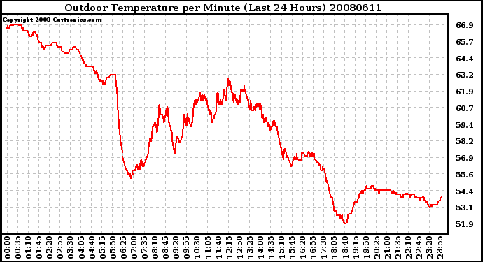 Milwaukee Weather Outdoor Temperature per Minute (Last 24 Hours)