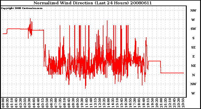 Milwaukee Weather Normalized Wind Direction (Last 24 Hours)