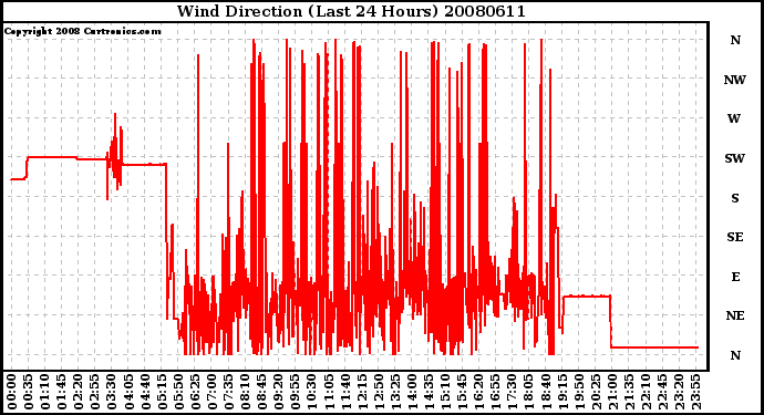 Milwaukee Weather Wind Direction (Last 24 Hours)