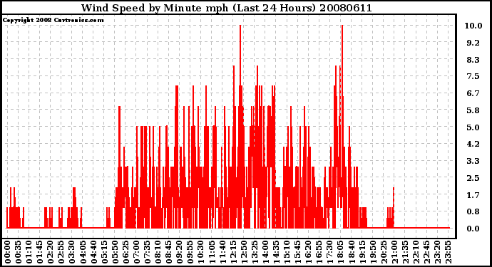 Milwaukee Weather Wind Speed by Minute mph (Last 24 Hours)