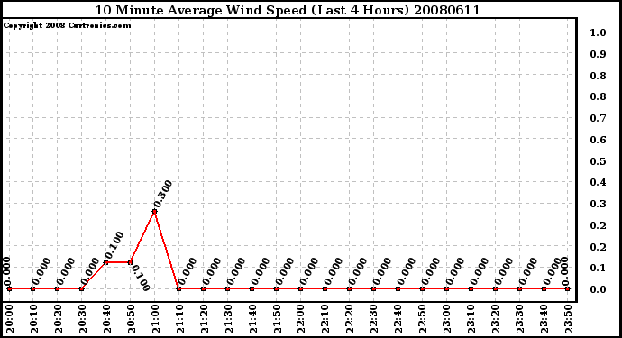 Milwaukee Weather 10 Minute Average Wind Speed (Last 4 Hours)