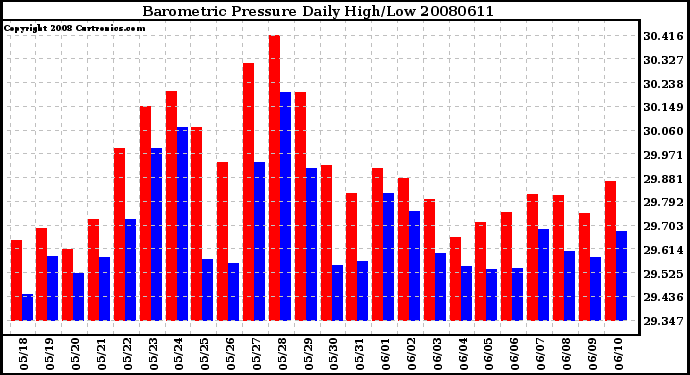 Milwaukee Weather Barometric Pressure Daily High/Low