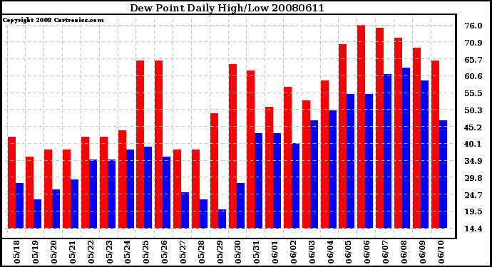 Milwaukee Weather Dew Point Daily High/Low