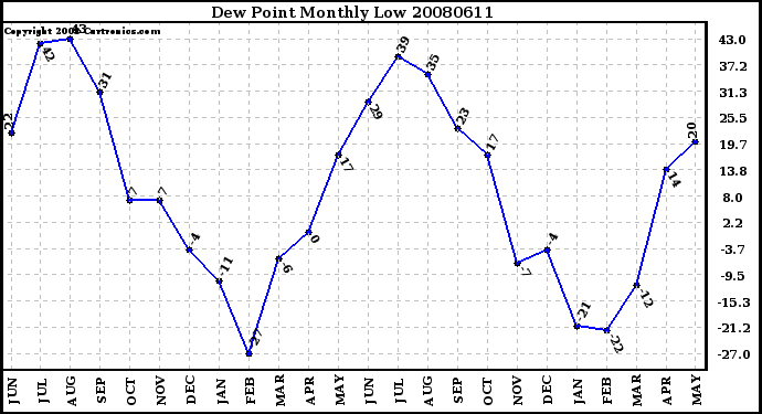 Milwaukee Weather Dew Point Monthly Low