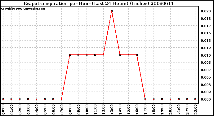 Milwaukee Weather Evapotranspiration per Hour (Last 24 Hours) (Inches)