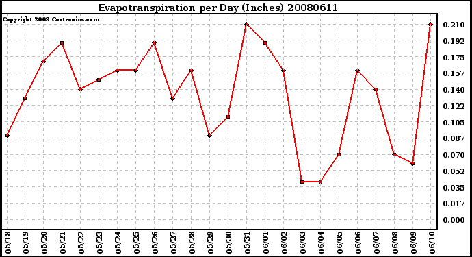 Milwaukee Weather Evapotranspiration per Day (Inches)