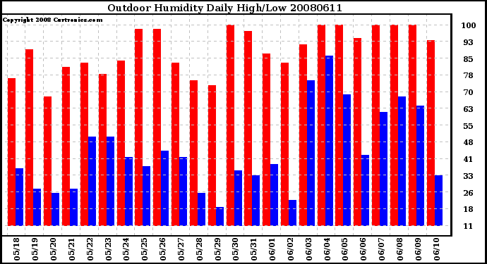 Milwaukee Weather Outdoor Humidity Daily High/Low