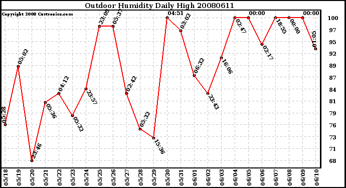 Milwaukee Weather Outdoor Humidity Daily High