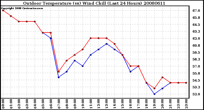 Milwaukee Weather Outdoor Temperature (vs) Wind Chill (Last 24 Hours)