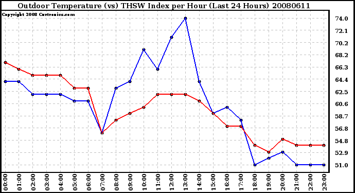 Milwaukee Weather Outdoor Temperature (vs) THSW Index per Hour (Last 24 Hours)