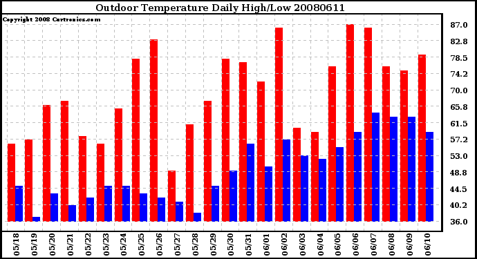 Milwaukee Weather Outdoor Temperature Daily High/Low