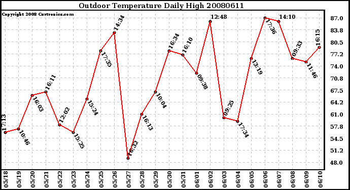 Milwaukee Weather Outdoor Temperature Daily High