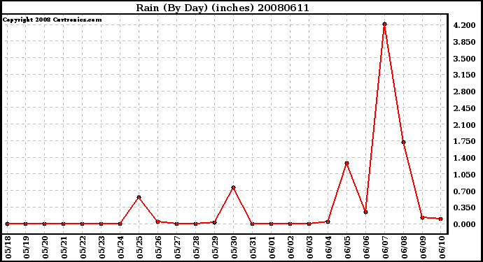 Milwaukee Weather Rain (By Day) (inches)