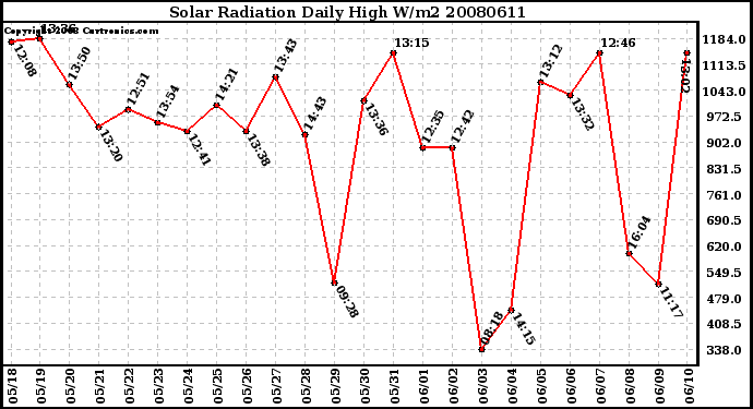 Milwaukee Weather Solar Radiation Daily High W/m2