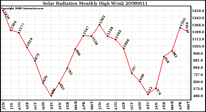 Milwaukee Weather Solar Radiation Monthly High W/m2