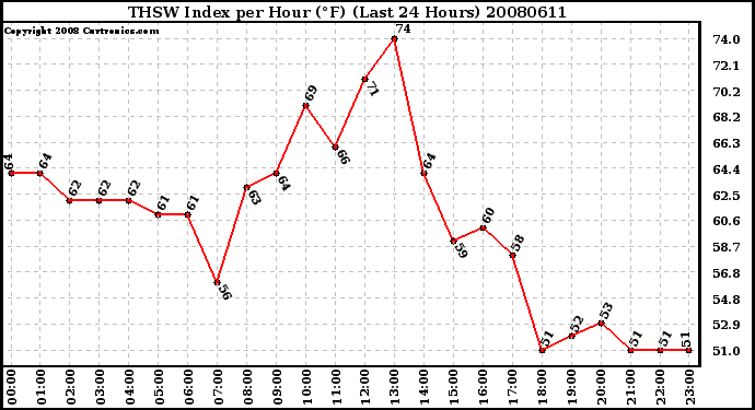 Milwaukee Weather THSW Index per Hour (F) (Last 24 Hours)