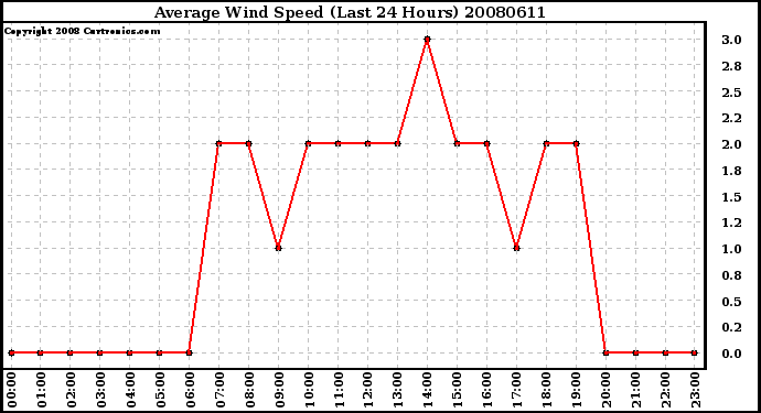 Milwaukee Weather Average Wind Speed (Last 24 Hours)