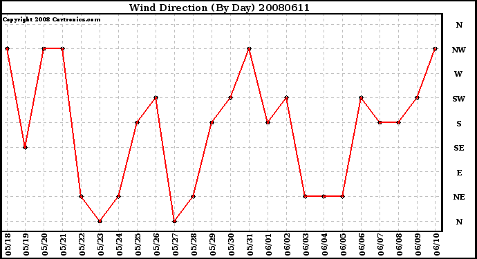 Milwaukee Weather Wind Direction (By Day)