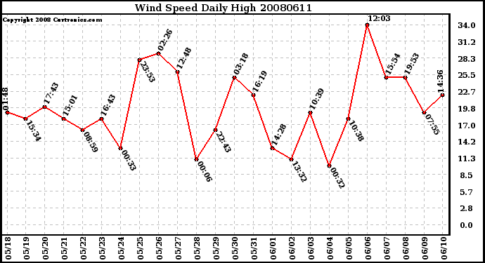 Milwaukee Weather Wind Speed Daily High