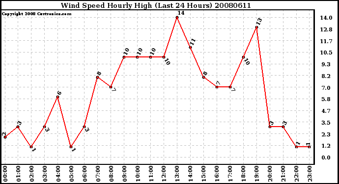 Milwaukee Weather Wind Speed Hourly High (Last 24 Hours)