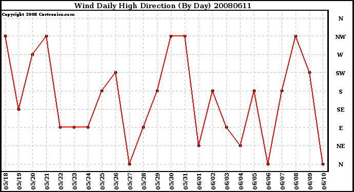 Milwaukee Weather Wind Daily High Direction (By Day)