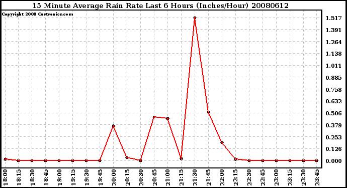 Milwaukee Weather 15 Minute Average Rain Rate Last 6 Hours (Inches/Hour)