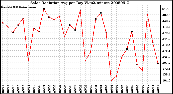 Milwaukee Weather Solar Radiation Avg per Day W/m2/minute