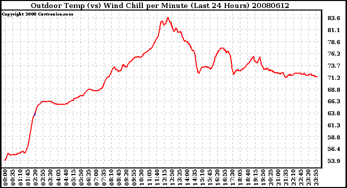 Milwaukee Weather Outdoor Temp (vs) Wind Chill per Minute (Last 24 Hours)