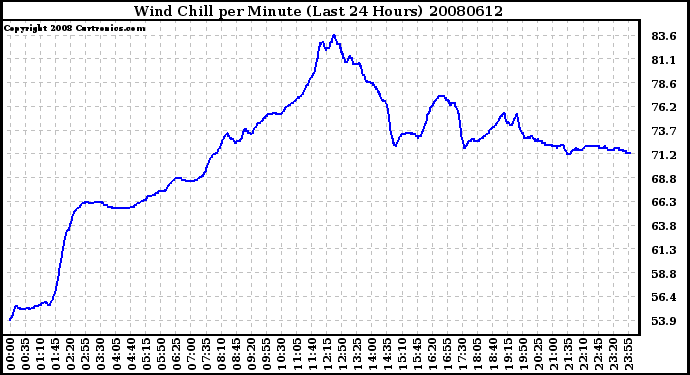 Milwaukee Weather Wind Chill per Minute (Last 24 Hours)