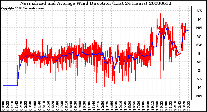 Milwaukee Weather Normalized and Average Wind Direction (Last 24 Hours)