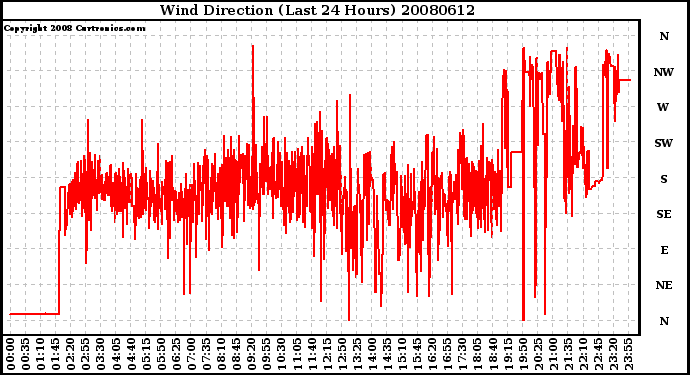 Milwaukee Weather Wind Direction (Last 24 Hours)