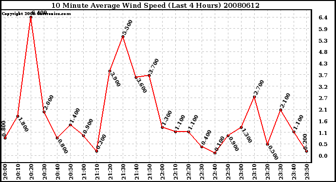 Milwaukee Weather 10 Minute Average Wind Speed (Last 4 Hours)