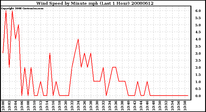 Milwaukee Weather Wind Speed by Minute mph (Last 1 Hour)