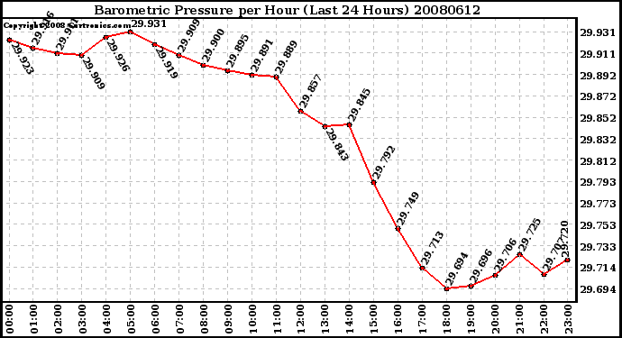 Milwaukee Weather Barometric Pressure per Hour (Last 24 Hours)