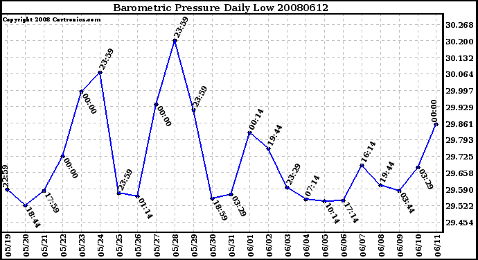 Milwaukee Weather Barometric Pressure Daily Low