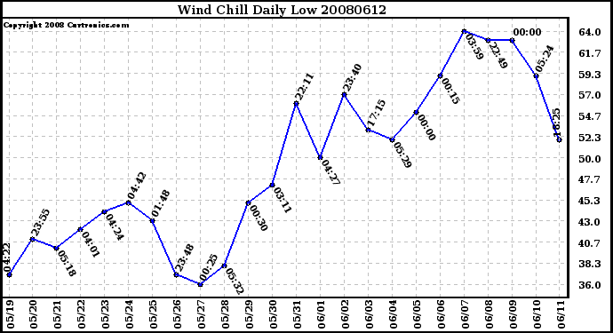 Milwaukee Weather Wind Chill Daily Low