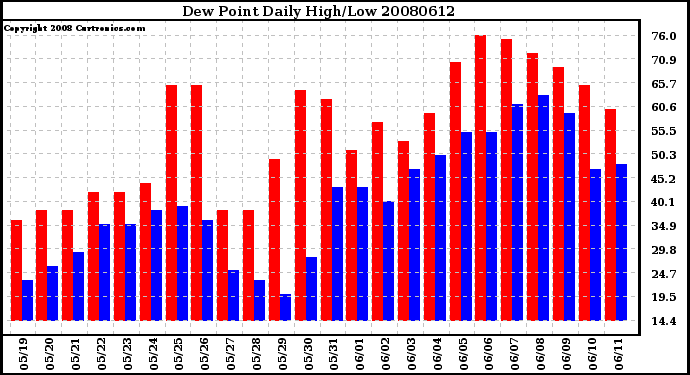 Milwaukee Weather Dew Point Daily High/Low