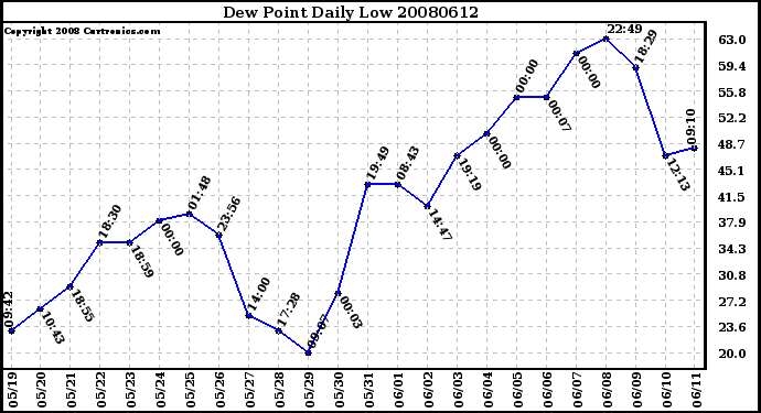 Milwaukee Weather Dew Point Daily Low