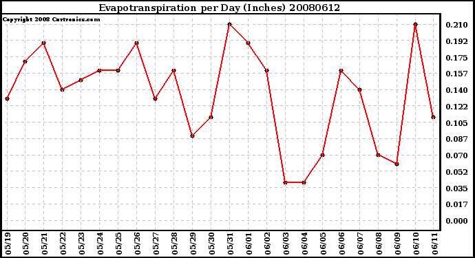 Milwaukee Weather Evapotranspiration per Day (Inches)