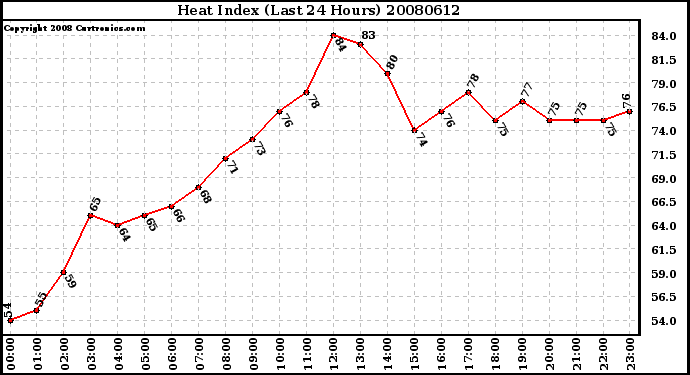 Milwaukee Weather Heat Index (Last 24 Hours)